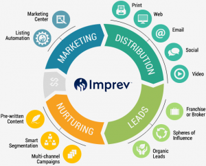 Imprev Marketing Automation