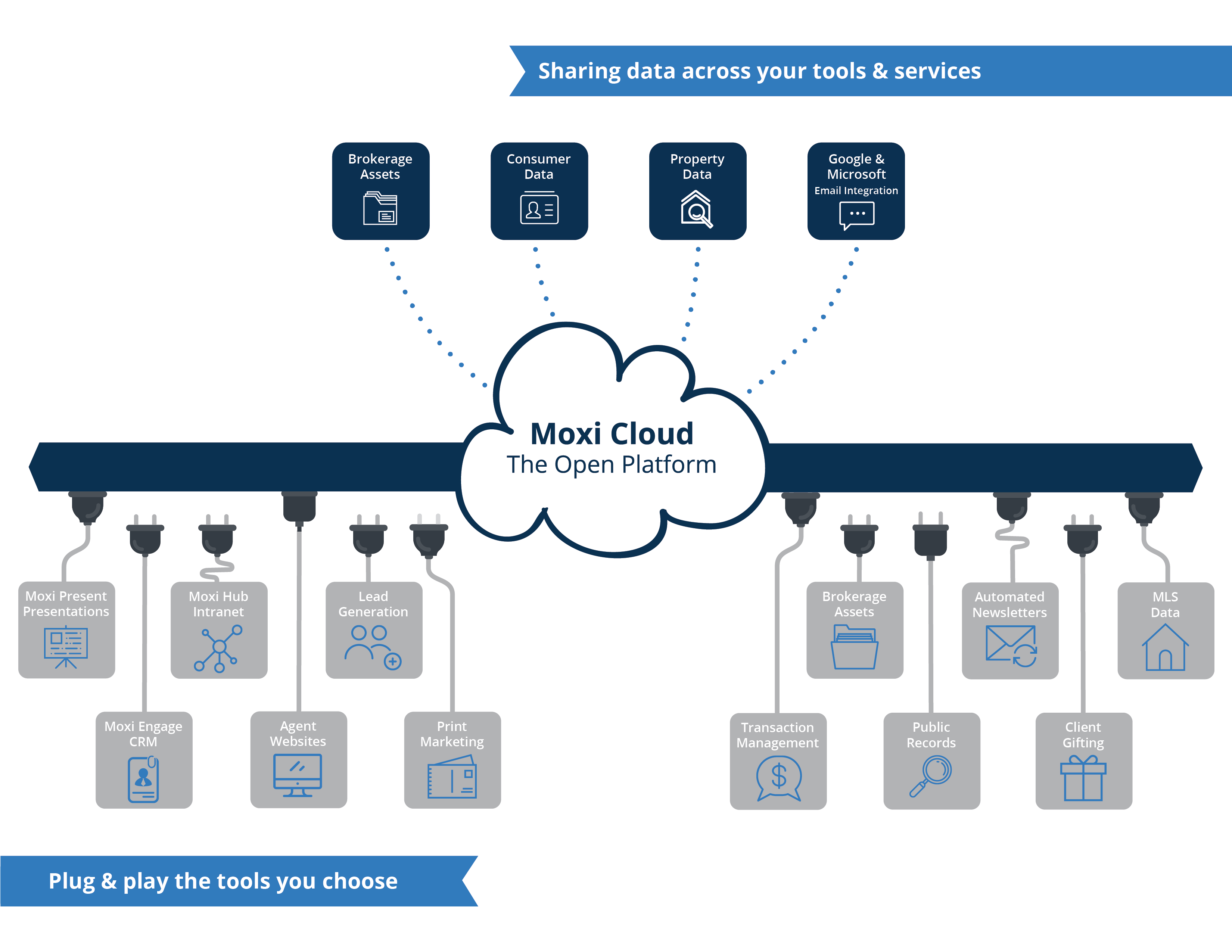 moxicloud open platform