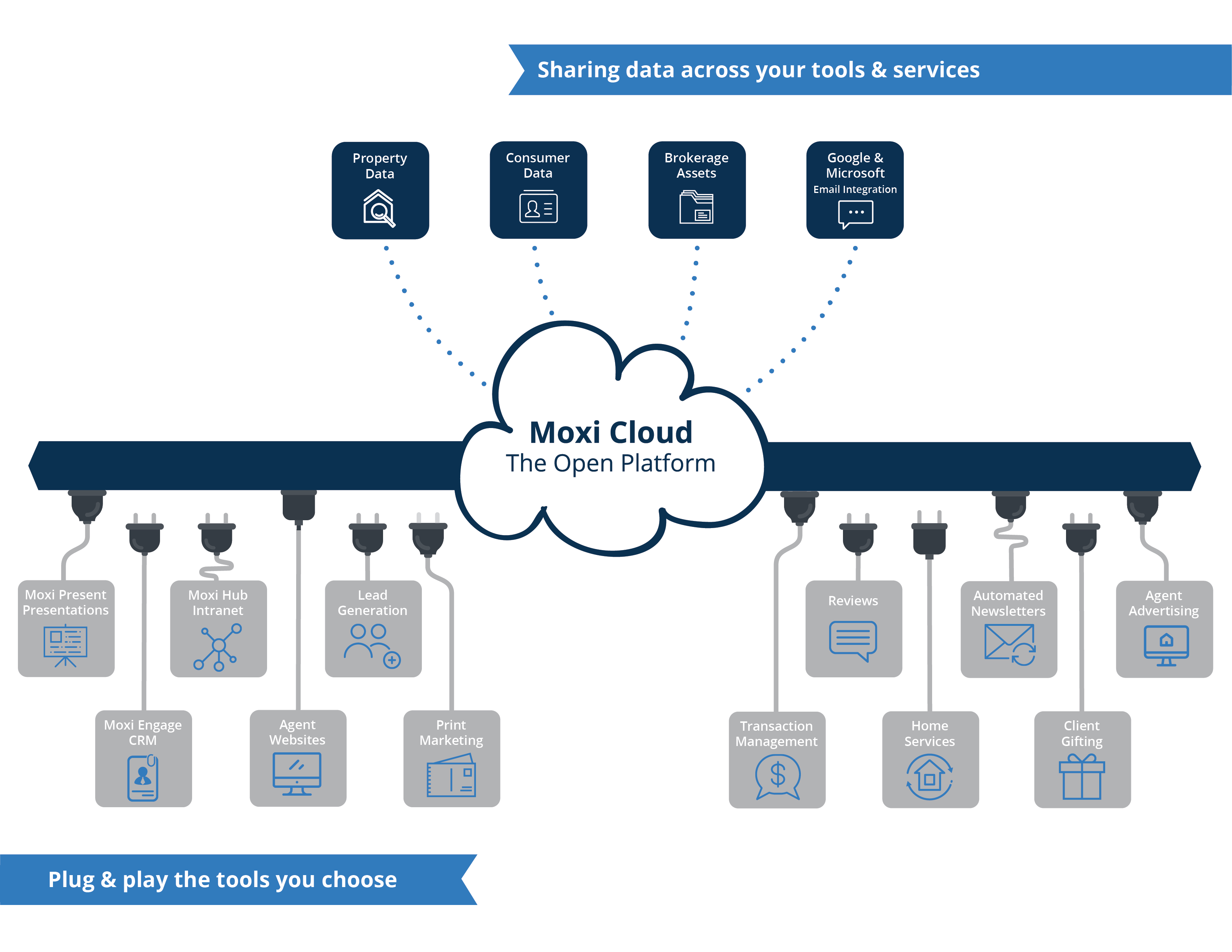 Moxi Cloud: The Real Estate Industry's First True Open Platform