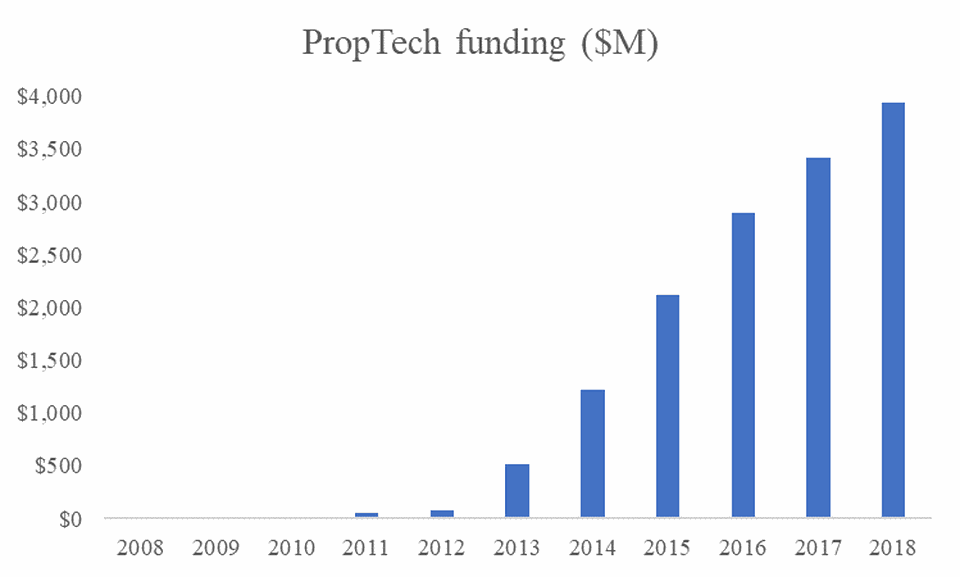 real estate technology funding