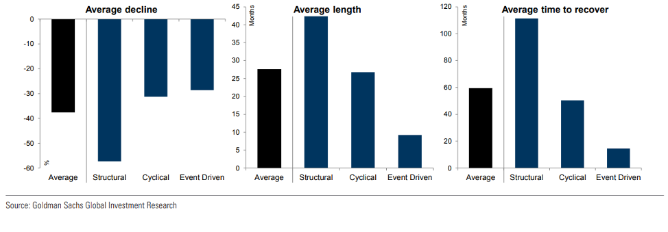 real estate and coronavirus - goldman sachs graph