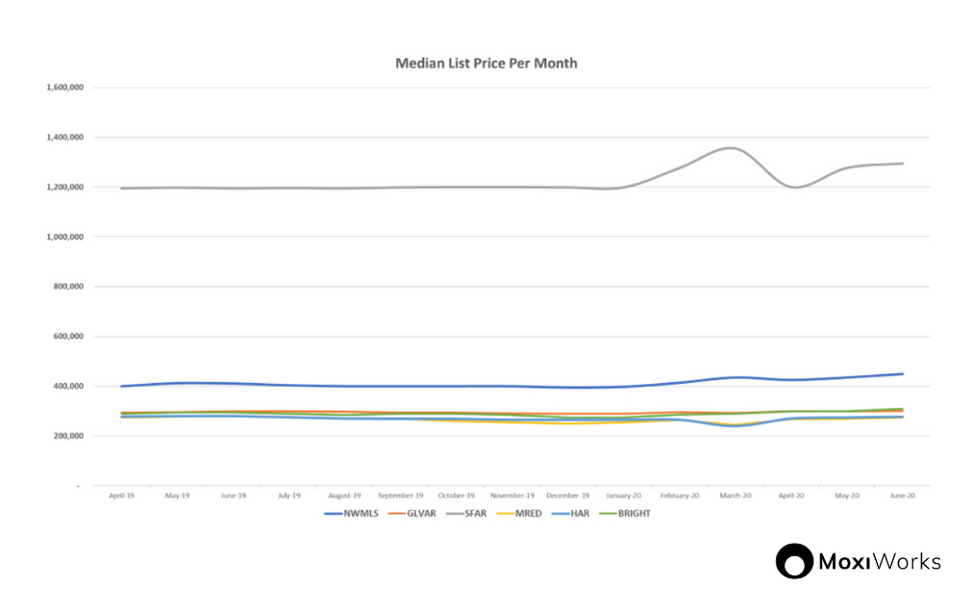 Media Real Estate List Price MoxiWorks Data