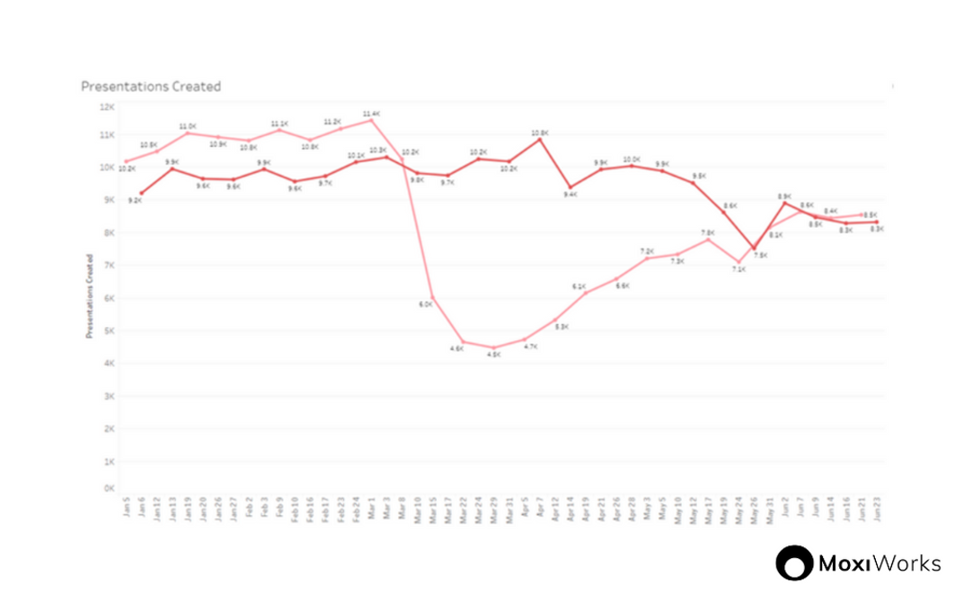 MoxiPresent Presentation Data