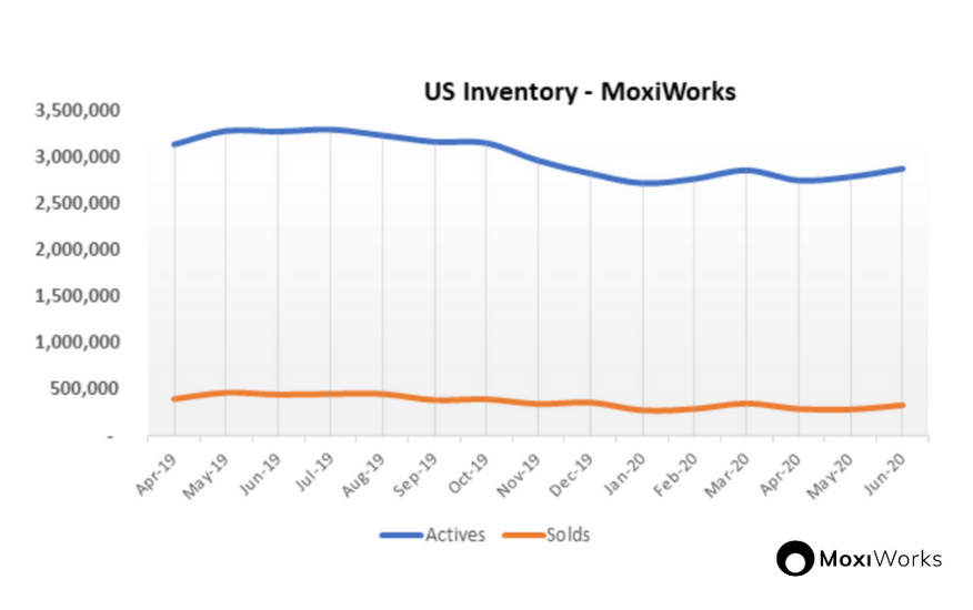 US Inventory June 2020