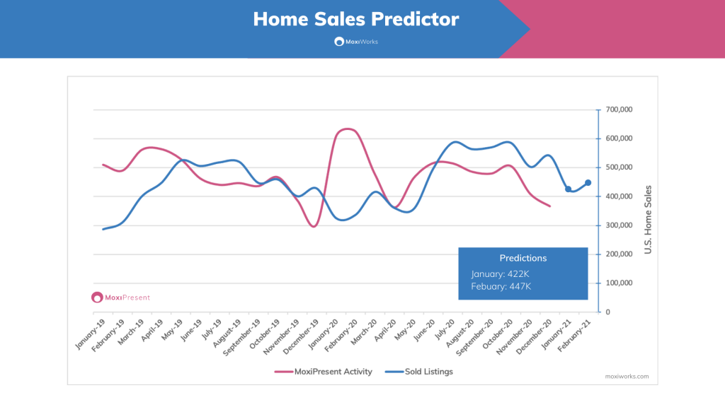 The MoxiWorks Home Sales Predictor – January 2021