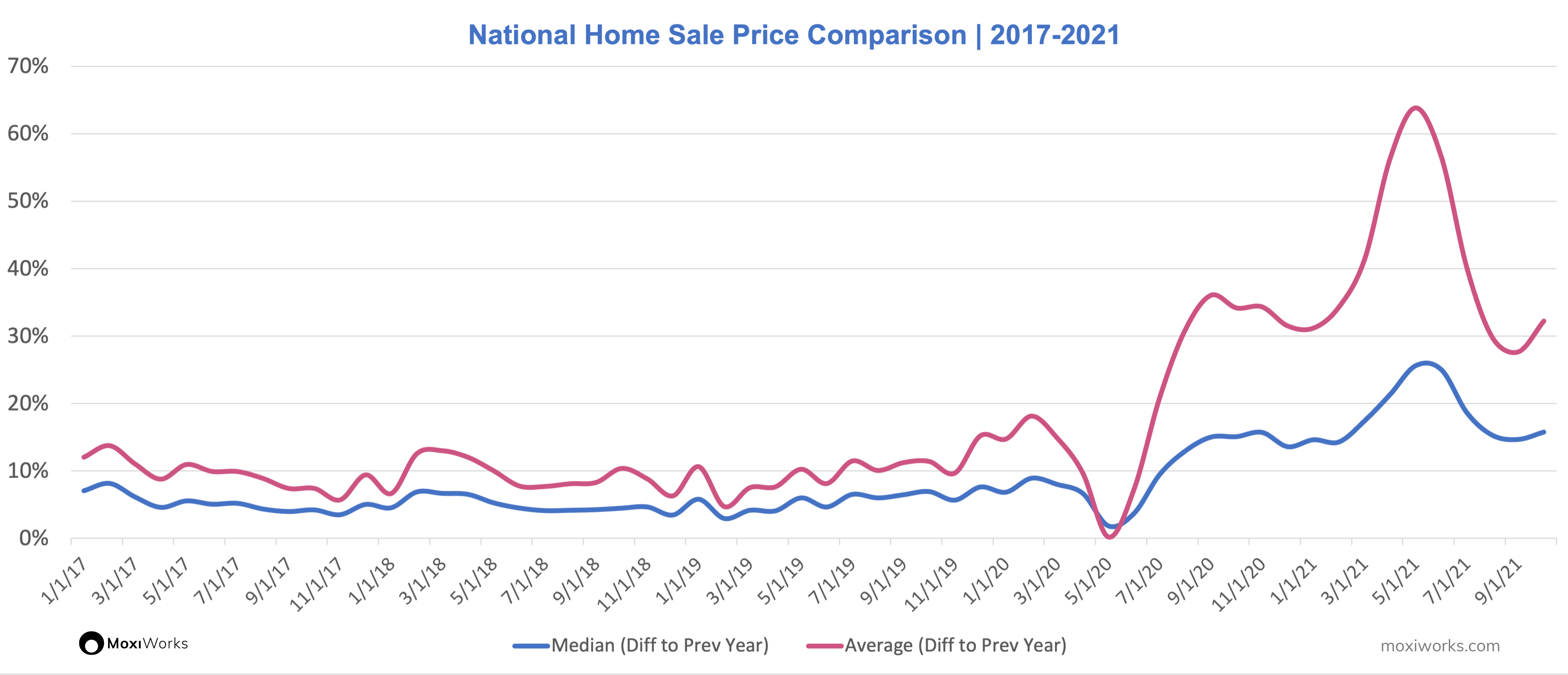 MoxiWorks HSP National Home Price Comparison 2017-2021