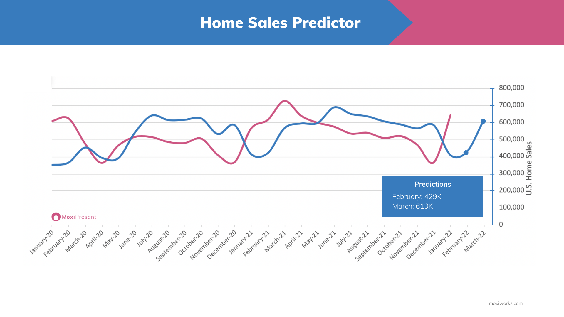 MoxiWorks Home Sales Predictor February 2022