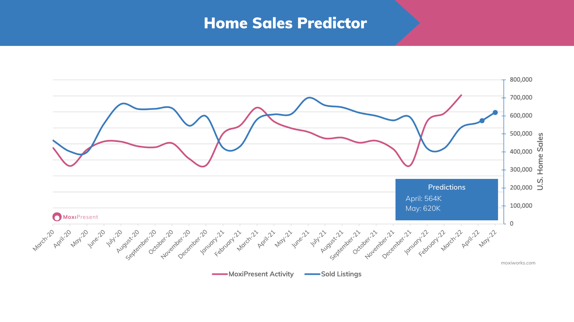MoxiWorks Home Sales Predictor