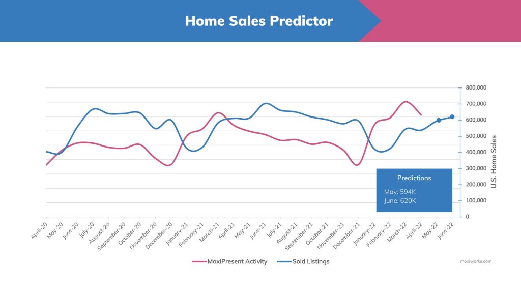 MoxiWorks Home Sales Predictor May