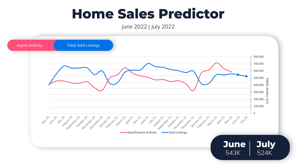 June MoxiWorks Home Sales Predictor Graph