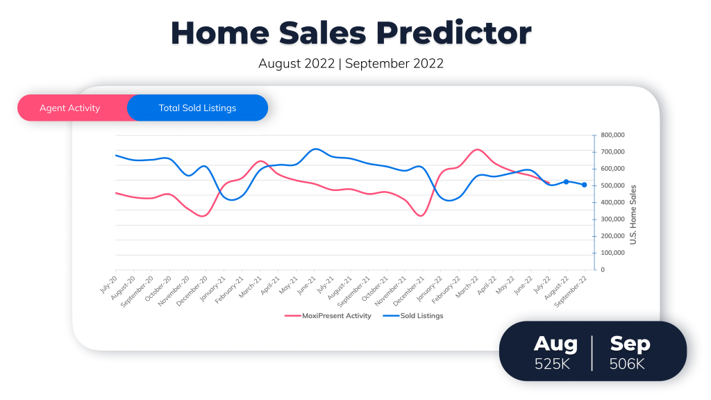 August MoxiWorks Home Sales Predictor