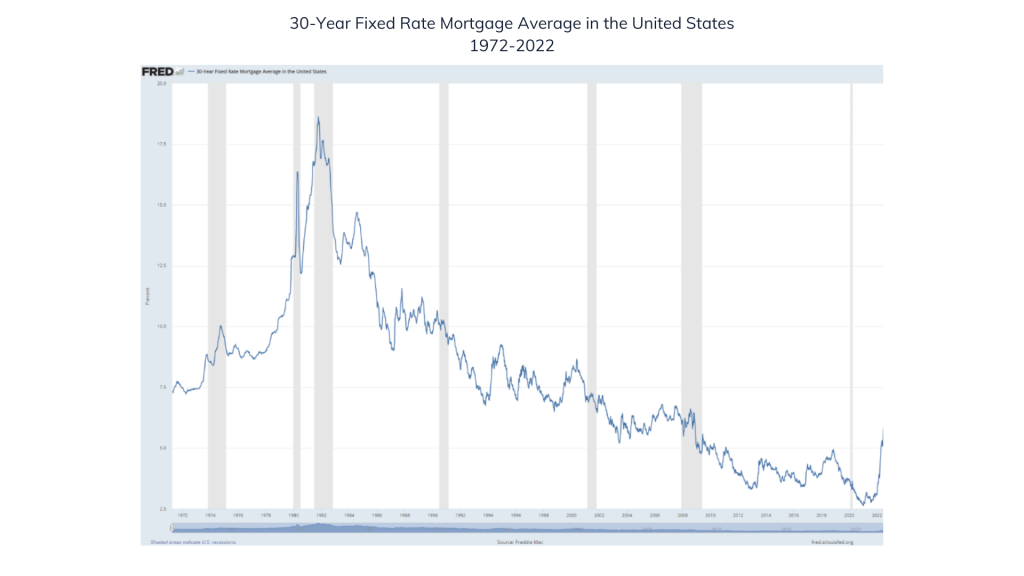 30-year fixed rate mortgage 1972-2022 Freddie Mac