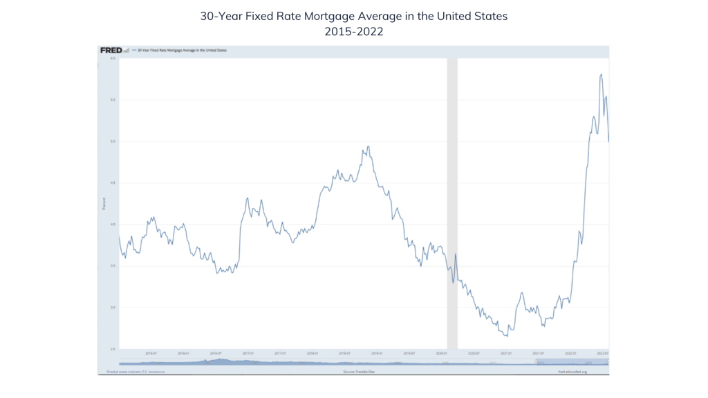 30-year fixed rate Mortgage 2015-2022 Freddie Mac
