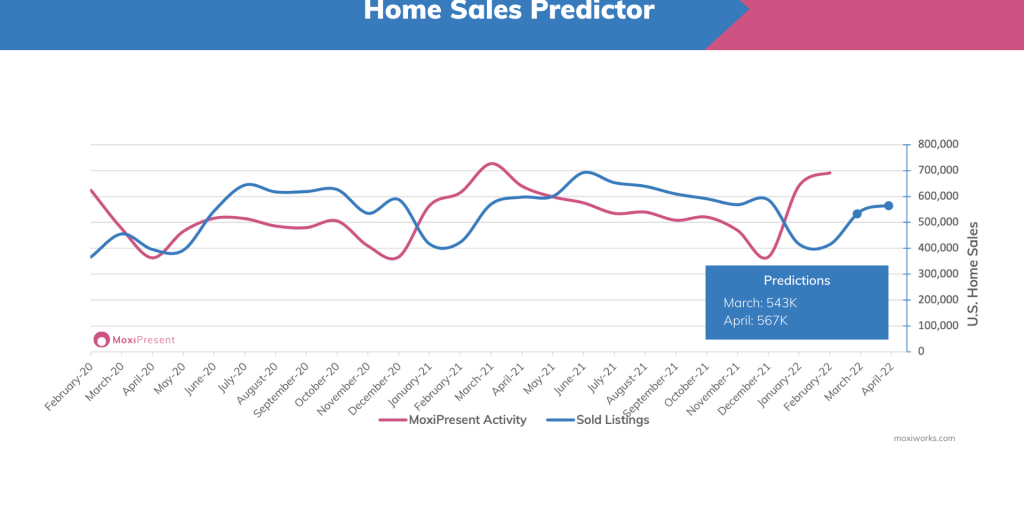 MoxiWorks Home Sales Predictor March 2022